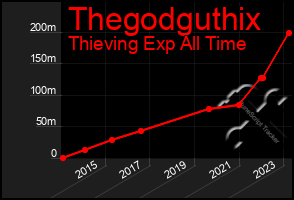 Total Graph of Thegodguthix