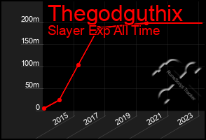 Total Graph of Thegodguthix