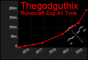 Total Graph of Thegodguthix