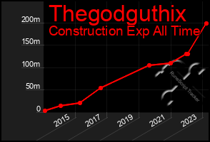 Total Graph of Thegodguthix