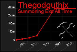 Total Graph of Thegodguthix