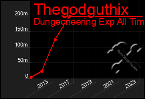 Total Graph of Thegodguthix