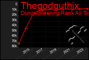 Total Graph of Thegodguthix