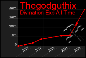 Total Graph of Thegodguthix