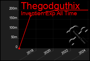 Total Graph of Thegodguthix