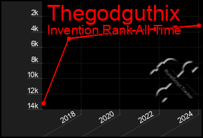 Total Graph of Thegodguthix