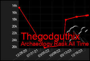 Total Graph of Thegodguthix