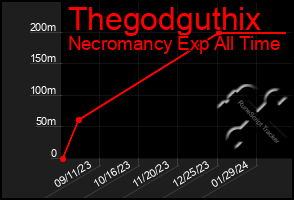 Total Graph of Thegodguthix