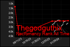 Total Graph of Thegodguthix