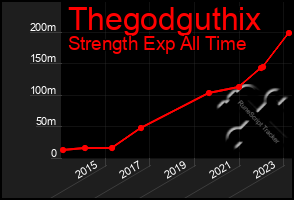 Total Graph of Thegodguthix