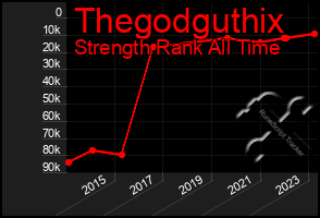 Total Graph of Thegodguthix