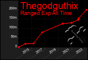 Total Graph of Thegodguthix