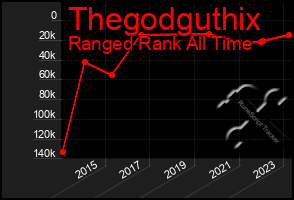 Total Graph of Thegodguthix