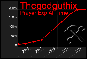 Total Graph of Thegodguthix