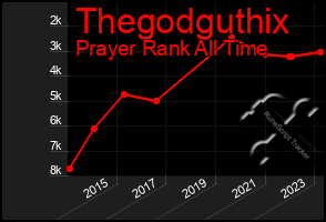 Total Graph of Thegodguthix