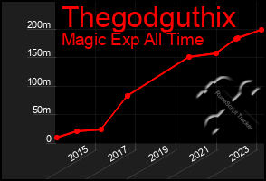 Total Graph of Thegodguthix