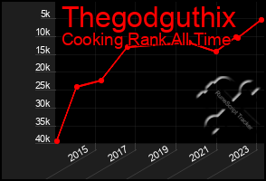 Total Graph of Thegodguthix