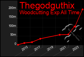 Total Graph of Thegodguthix