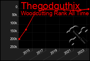 Total Graph of Thegodguthix