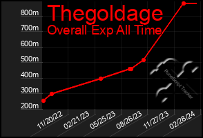 Total Graph of Thegoldage
