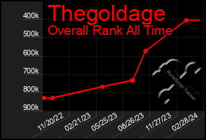 Total Graph of Thegoldage