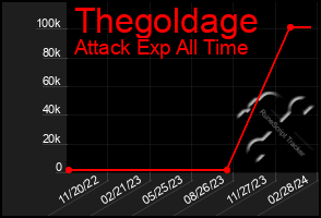 Total Graph of Thegoldage