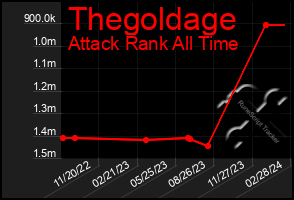 Total Graph of Thegoldage