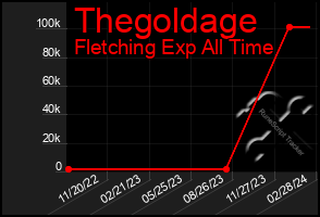 Total Graph of Thegoldage