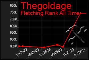 Total Graph of Thegoldage