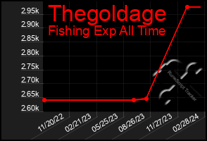 Total Graph of Thegoldage
