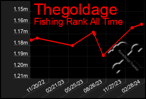 Total Graph of Thegoldage