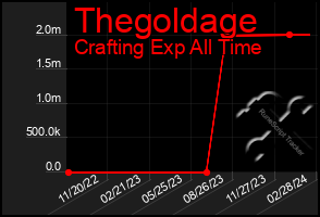 Total Graph of Thegoldage