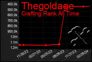 Total Graph of Thegoldage