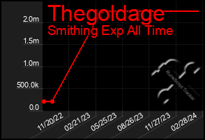 Total Graph of Thegoldage
