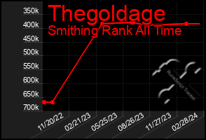 Total Graph of Thegoldage
