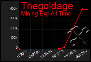 Total Graph of Thegoldage