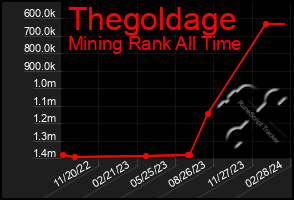 Total Graph of Thegoldage