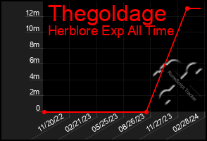 Total Graph of Thegoldage