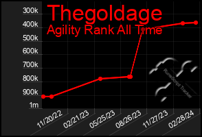 Total Graph of Thegoldage