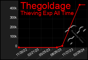Total Graph of Thegoldage