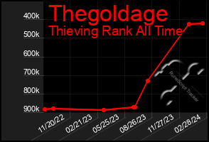 Total Graph of Thegoldage