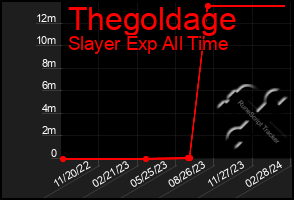 Total Graph of Thegoldage