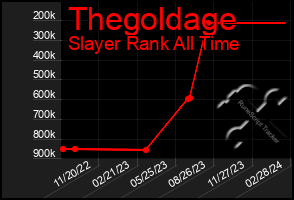 Total Graph of Thegoldage
