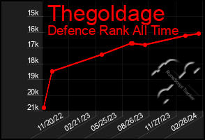 Total Graph of Thegoldage