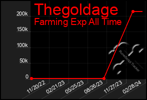 Total Graph of Thegoldage