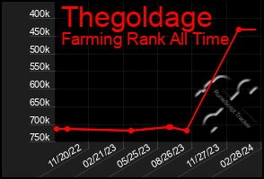 Total Graph of Thegoldage