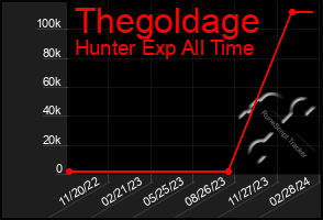 Total Graph of Thegoldage