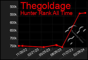 Total Graph of Thegoldage