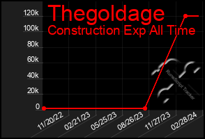 Total Graph of Thegoldage