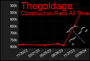 Total Graph of Thegoldage